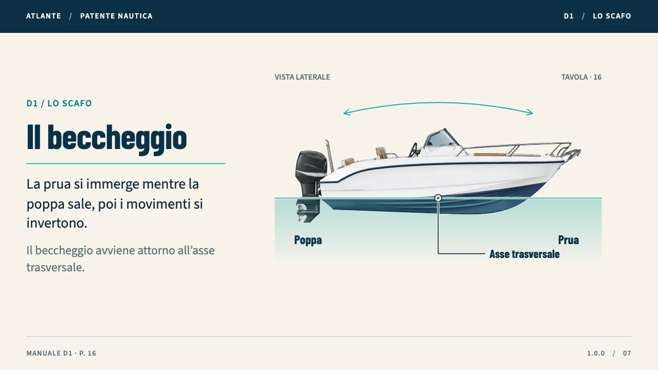 Tavola originale sulla barca e il beccheggio, pronta per la proiezione in aula